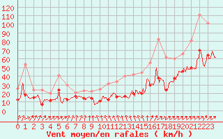 Courbe de la force du vent pour Rochefort Saint-Agnant (17)