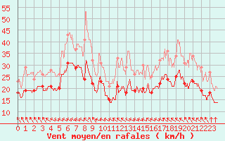 Courbe de la force du vent pour Mont-Saint-Vincent (71)