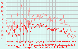 Courbe de la force du vent pour Limoges (87)