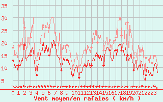 Courbe de la force du vent pour Ile de Groix (56)