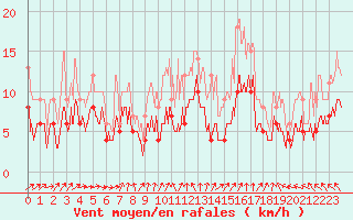 Courbe de la force du vent pour Rennes (35)