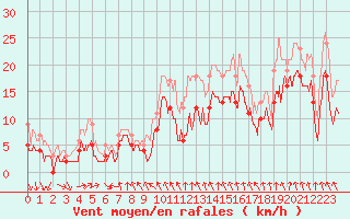 Courbe de la force du vent pour Saint-Etienne (42)