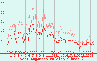 Courbe de la force du vent pour Guret Saint-Laurent (23)