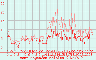 Courbe de la force du vent pour Roanne (42)