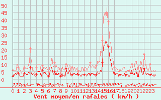 Courbe de la force du vent pour Brianon (05)
