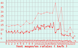 Courbe de la force du vent pour Chartres (28)