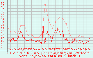 Courbe de la force du vent pour Grenoble/St-Etienne-St-Geoirs (38)
