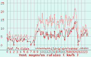 Courbe de la force du vent pour Le Puy - Loudes (43)