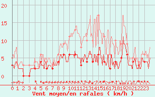 Courbe de la force du vent pour Guret Saint-Laurent (23)
