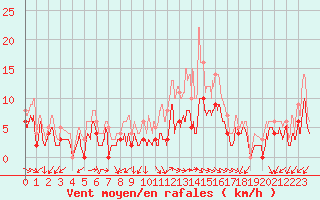 Courbe de la force du vent pour Orange (84)