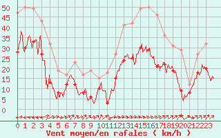 Courbe de la force du vent pour Ile Rousse (2B)