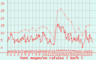 Courbe de la force du vent pour Annecy (74)