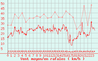 Courbe de la force du vent pour Nancy - Ochey (54)