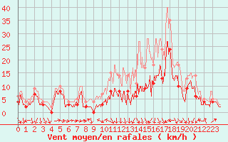 Courbe de la force du vent pour Avord (18)