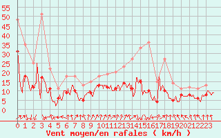 Courbe de la force du vent pour Dinard (35)