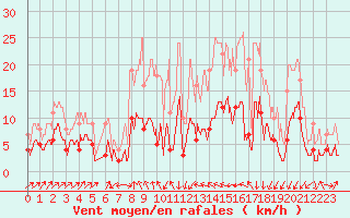 Courbe de la force du vent pour Saugues (43)