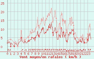 Courbe de la force du vent pour Vichy (03)