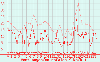 Courbe de la force du vent pour Metz-Nancy-Lorraine (57)