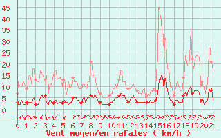 Courbe de la force du vent pour Barcelonnette - Pont Long (04)