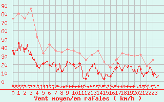 Courbe de la force du vent pour Mazan Abbaye (07)