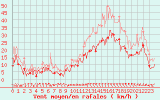 Courbe de la force du vent pour Marignane (13)