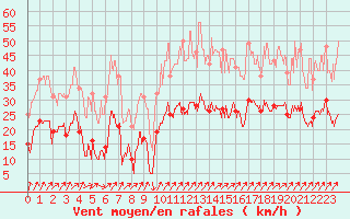 Courbe de la force du vent pour Reims-Prunay (51)