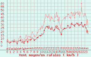 Courbe de la force du vent pour Poitiers (86)