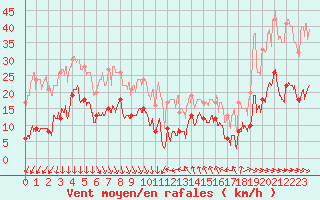 Courbe de la force du vent pour Leucate (11)