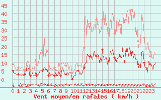 Courbe de la force du vent pour Quenza (2A)