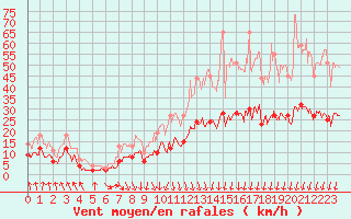 Courbe de la force du vent pour Angers-Marc (49)