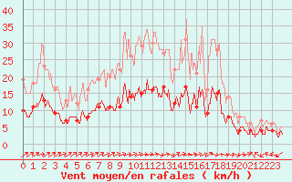 Courbe de la force du vent pour Le Mans (72)