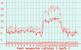 Courbe de la force du vent pour Hyres (83)