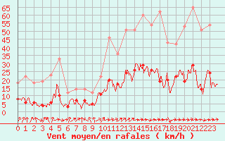 Courbe de la force du vent pour Le Puy - Loudes (43)