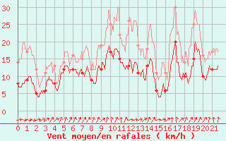 Courbe de la force du vent pour Waltenheim-sur-Zorn (67)