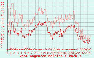 Courbe de la force du vent pour Le Luc - Cannet des Maures (83)