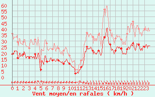 Courbe de la force du vent pour Le Talut - Belle-Ile (56)