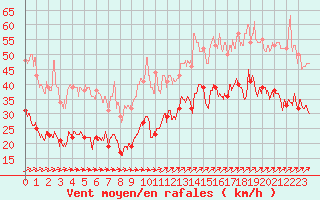 Courbe de la force du vent pour Boulogne (62)