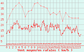 Courbe de la force du vent pour Boulogne (62)
