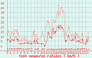 Courbe de la force du vent pour Carcassonne (11)
