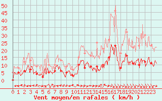 Courbe de la force du vent pour Carpentras (84)
