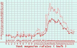 Courbe de la force du vent pour Toulouse-Francazal (31)