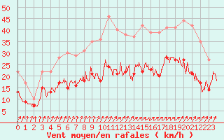Courbe de la force du vent pour Caen (14)