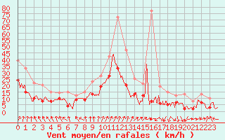 Courbe de la force du vent pour Valence (26)