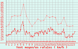 Courbe de la force du vent pour Lanvoc (29)