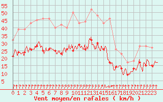 Courbe de la force du vent pour Lille (59)