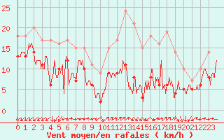 Courbe de la force du vent pour Lons-le-Saunier (39)