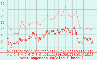 Courbe de la force du vent pour Auch (32)