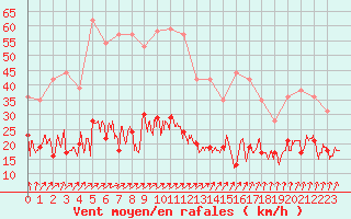 Courbe de la force du vent pour Calvi (2B)