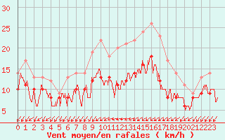 Courbe de la force du vent pour Bordeaux (33)