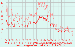 Courbe de la force du vent pour Lorient (56)